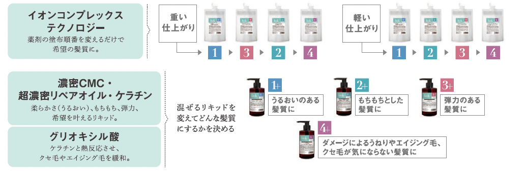 「お客様の悩みは十人十色」 パーソナルに使えるトリートメントこそが、 お客様の支持を受ける