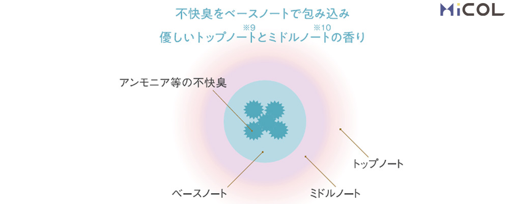 ホーユー　プロステップ　グレイカラー　不快臭をベースノートで包み込み、優しいトップノートとミドルノートの香り　トップノート　ミドルノート　ベースノート　アンモニア等の不快臭