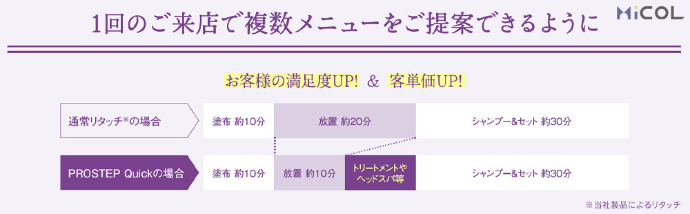 ホーユー　プロステップクイック　グレイカラー　1回のご来店で複数メニューをご提案できるように　お客様の満足度UP&客単価UP！　通常リタッチの場合　塗布10分　放置約20分　シャンプー＆セット約30分　プロステップクイックの場合　塗布約10分　放置約10分　トリートメントやヘッドスパ等　シャンプー＆セット約30分　当社製品によるリタッチ