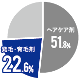 発毛･育毛剤22.6%ヘアケア剤51.8%