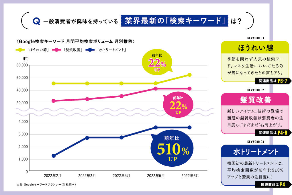 〈Google検索キーワード月間平均検索ボリューム 月別推移〉
「ほうれい線」
「髪質改善」「水トリートメント」(回)80,00060,00040,00020,0004,0003,0002,000Q 一般消費者が興味を持っている 業界最新の 「検索キーワード」 は?1,0002022年2月出典: Googleキーワードプランナー (当社調べ)
2022年3月2022年4月前年比22%UP前年比22%UP前年比510%UP2022年5月2022年6月KEYWORD 01ほうれい線季節を問わず人気の検索ワード。 マスク生活においてたるみが気になってきたとの声もアリ。
関連商品は P6-7KEYWORD 02髪質改善
新しいアイテム、 技術の登場で
話題の髪質改善は消費者の注目度も、 “まだまだ ”右肩上がり。
関連商品は P4-6KEYWORD 03水トリートメント韓国初の最新トリートメントは、
平均検索回数が前年比510%アップと驚異の注目度に!
関連商品は P4