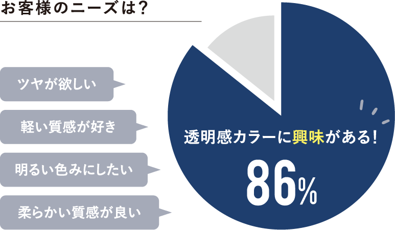 透明感カラーに興味がある86%