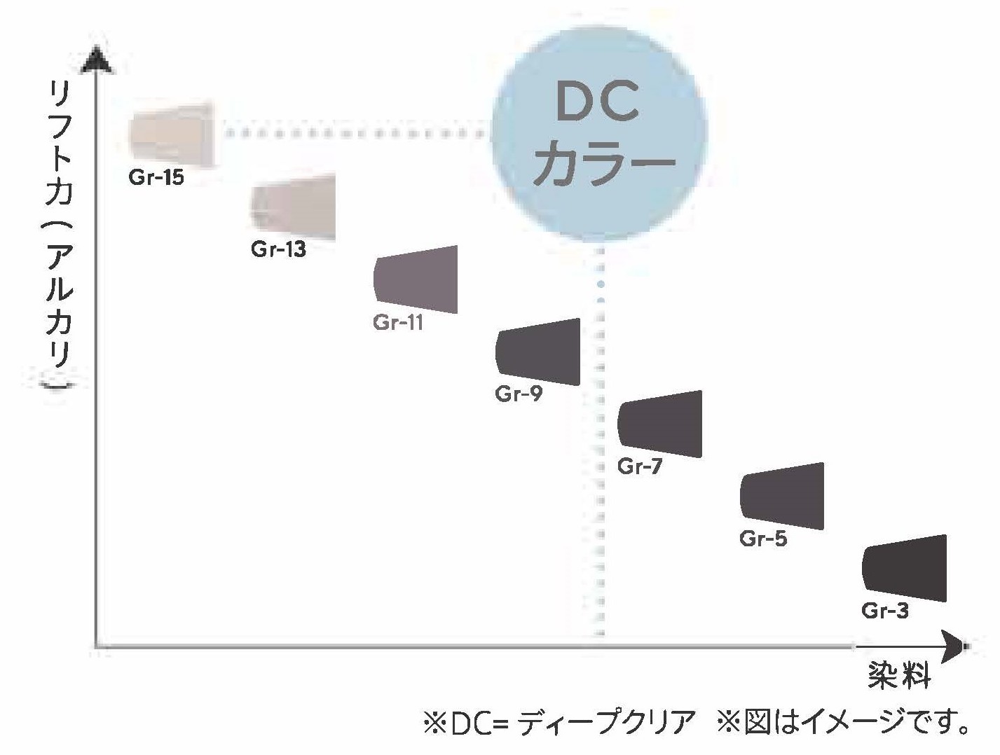 リフト力（アルカリ）　染料　DCカラー Gr-15 Gr-13 Gr-11 Gr-9 Gr-7 Gr-5 Gr-3　DC＝ディープクリア　図はイメージです