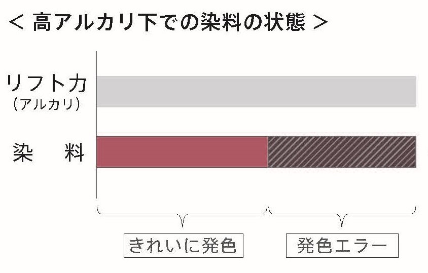 高アルカリ下での染料の状態　リフト力（アルカリ）　染料　きれいに発色　発色エラー