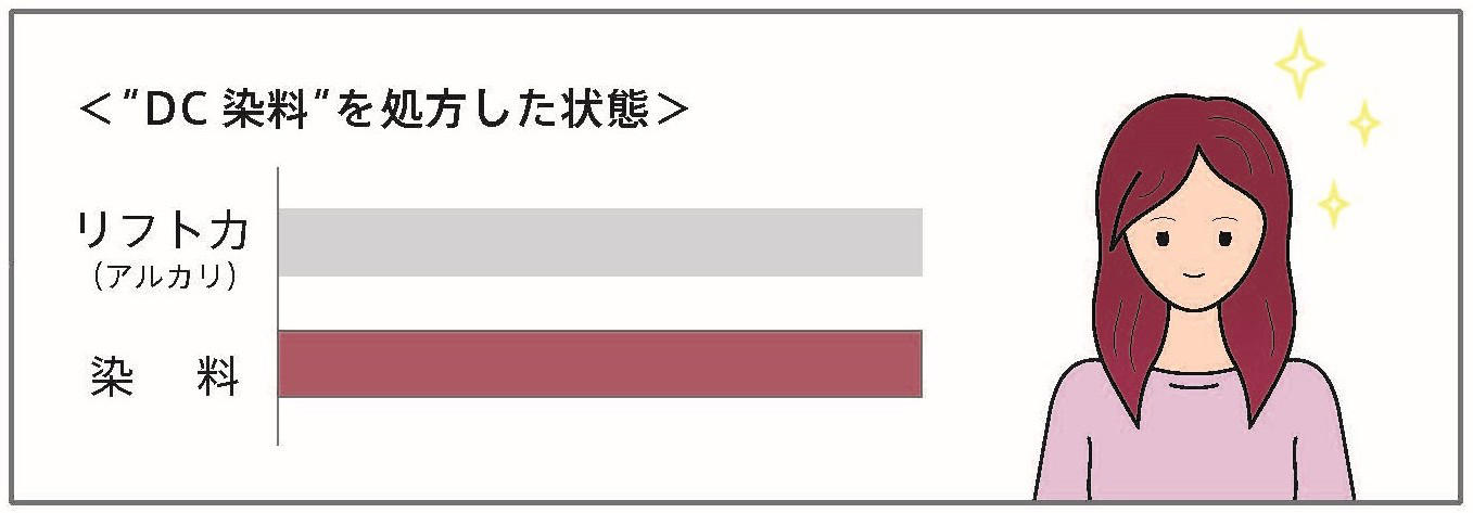 DC染料を処方した状態　リフト力（アルカリ）　染料