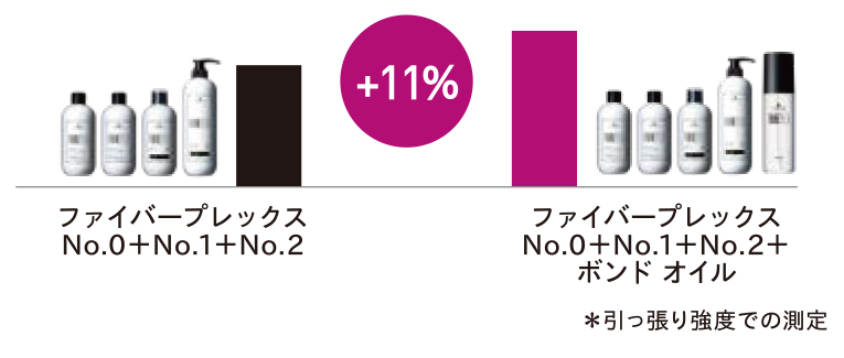 099ファイバープレックスNo.0+No.1+No.2+11%ファイバープレックスNo.0+No.1+No.2+ボンドオイル*引っ張り強度での測定