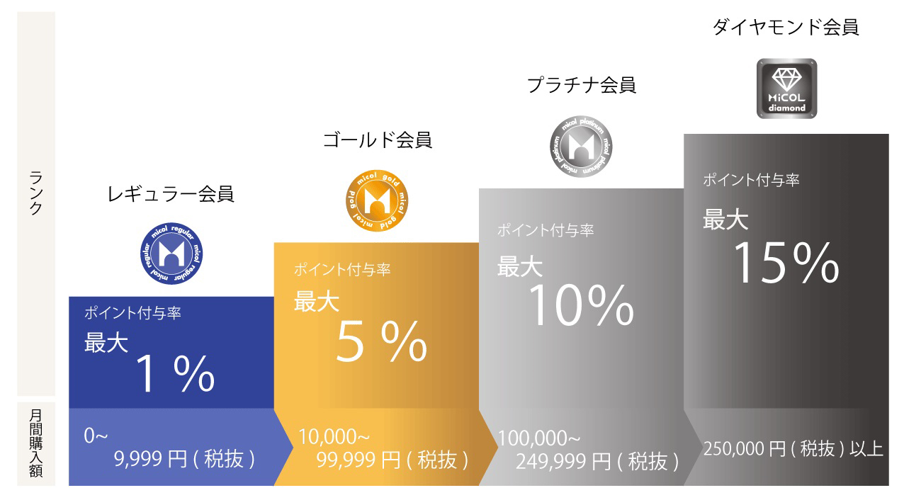 会員ランク一覧
