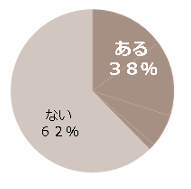 中野製薬　サスティノ　ヘアカラーをする際、刺激を感じていますか？ ある 38% ない 62％