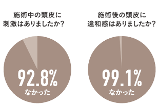 中野製薬　サスティノ　施術中の頭皮に刺激はありましたか？　92.8％なかった　施術後の頭皮に違和感はありましたか？　99.1％なかった
