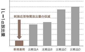 中野製薬　サスティノ　IL-1α放出量　刺激応答物質放出量の低減　新規基剤　比較品A　比較品B　比較品C　比較品D