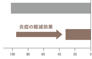 中野製薬　サスティノ　炎症の軽減効果