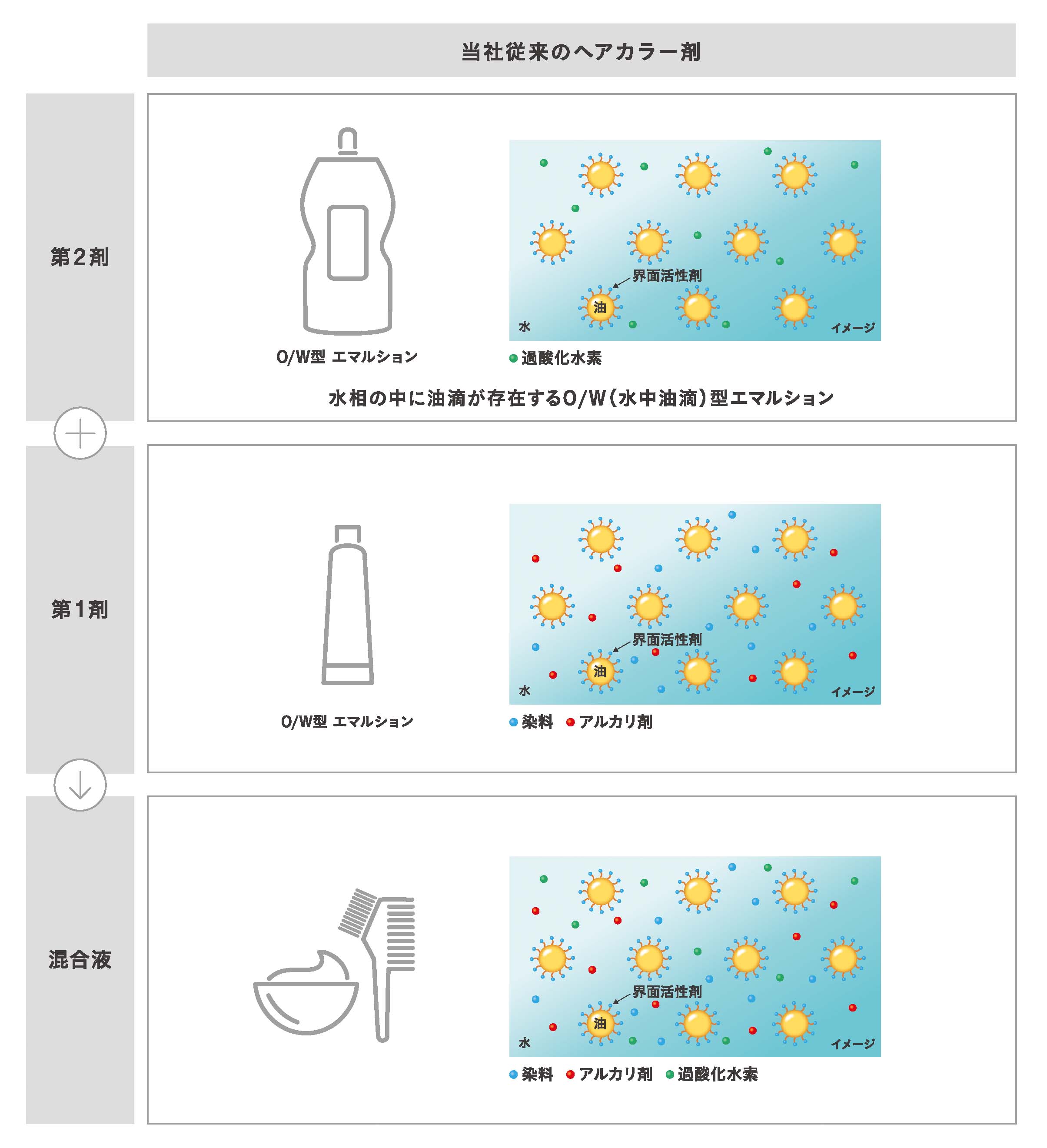 中野製薬　サスティノ　当社従来のヘアカラー剤　第2剤　O/W型 エマルション　過酸化水素　界面活性剤　油　水　イメージ　水相の中に油滴が存在するO/W（水中油滴）型エマルション　第1剤　O/W型エマルション　染料　アルカリ　油　水　界面活性剤　イメージ　混合液　染料　アルカリ　過酸化水素　水　油　界面活性剤　イメージ