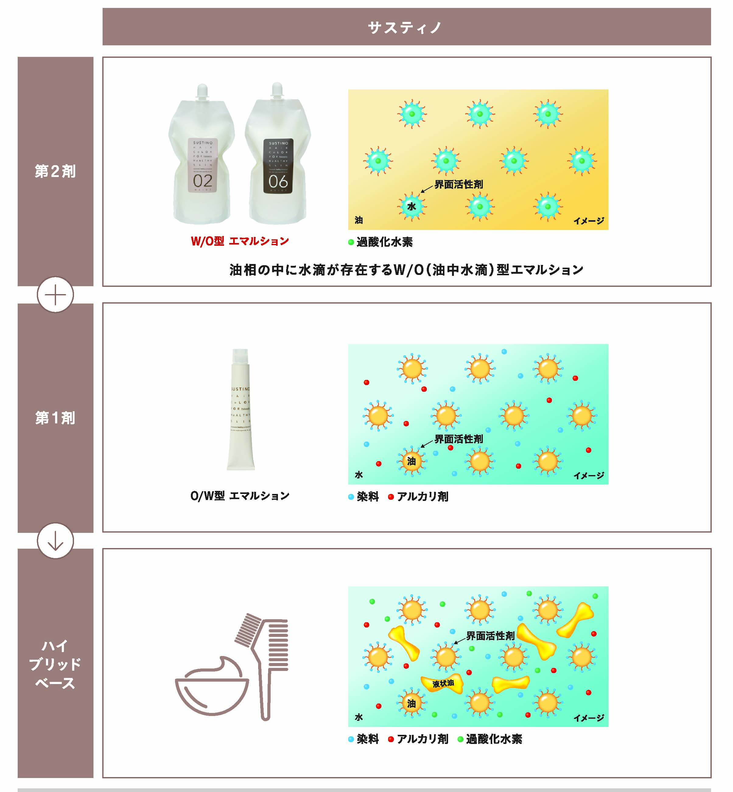 中野製薬　サスティノ　第2剤　W/0型エマルション　過酸化水素　油　水　界面活性剤　油相の中に水滴が存在するW/0（油中水滴）型エマルション　第1剤　O/W型エマルション　染料　アルカリ剤　水　油　界面活性剤　イメージ　ハイブリッドベース　染料　アルカリ剤　過酸化水素　水　油　界面活性剤　液状油　イメージ