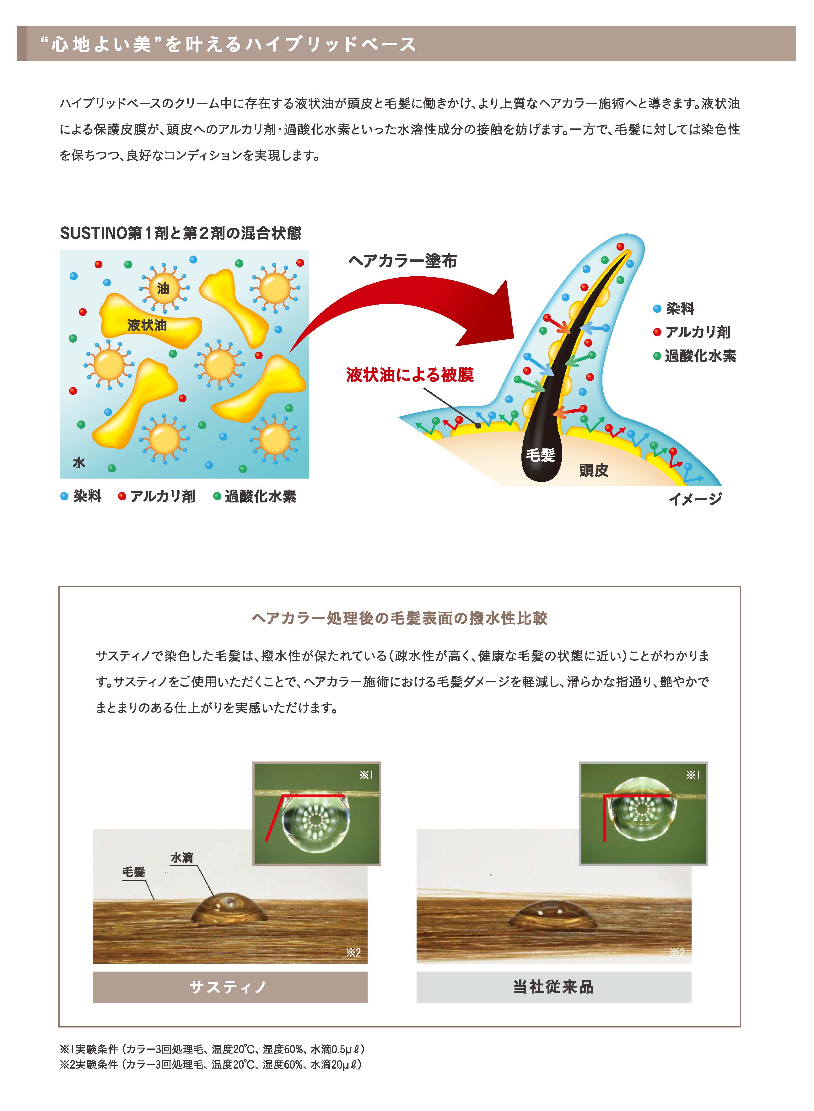中野製薬　サスティノ　”心地よい美”を叶えるハイブリッドベース　ハイブリッドベースのクリーム中に存在する液状油が頭皮と毛髪に働きかけ、より上質なヘアカラー施術へと導きます。液状油による保護被膜が、頭皮へのアルカリ剤・過酸化水素といった水溶性成分の接触を妨げます。一方で、毛髪に対しては染色性を保ちつつ、良好なコンディションを実現します。　サスティノ第1剤と第2剤の混合状態　油　液状油　水　染料　アルカリ剤　過酸化水素　ヘアカラー塗布　液状油による被膜　染料　アルカリ剤　過酸化水素　毛髪　頭皮　イメージ　ヘアカラー処理後の毛髪表面の撥水性比較　サスティノで染色した毛髪は、撥水性が保たれている（撥水性が高く、健康な毛髪の状態に近い）ことがわかります。サスティノをご使用いただくことで、ヘアカラー施術における毛髪ダメージを軽減し、滑らかな指通り、艶やかでまとまりのある仕上がりを実感いただけます。サスティノ　水滴　毛髪　当社従来品　1実験条件　カラー3回処理毛、温度20℃、湿度60％、水滴0.5μl　2実験条件　カラー3回処理毛、温度20℃、湿度60％、水滴20μｌ
