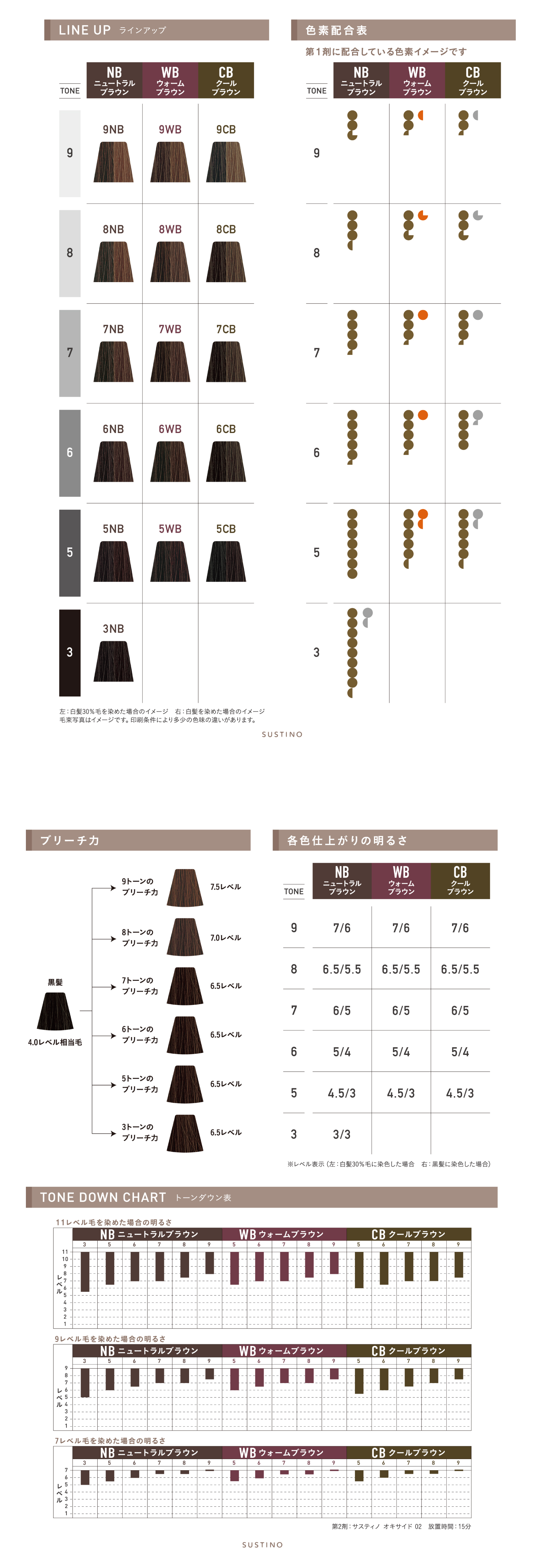 中野製薬　サスティノ　ラインナップ　色素配合表　第1剤に配合している色素イメージです　ニュートラルブラウン　ウォームブラウン　クールブラウン　左：白髪30％毛を染めた場合のイメージ　右：白髪を染めた場合のイメージ　毛束写真はイメージです。印刷条件により多少の色味の違いはあります。　ブリーチ力　各色仕上がりの明るさ　レベル表示　左：白髪30％毛に染色した場合　右：黒髪に染色した場合　トーンダウン表　11レベル毛を染めた場合の明るさ　9レベル毛で染めた場合の明るさ　7レベル毛を染めた場合の明るさ　第2剤：サスティノ　オキサイド02　放置時間：15分