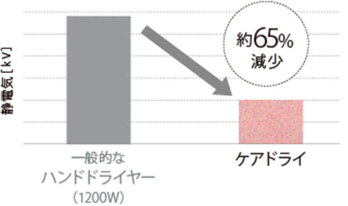 保水力アップによる静電気の抑制