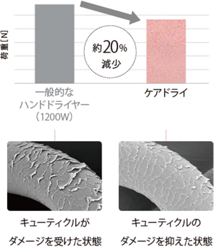 整流の風によるブラッシングの荷重低減