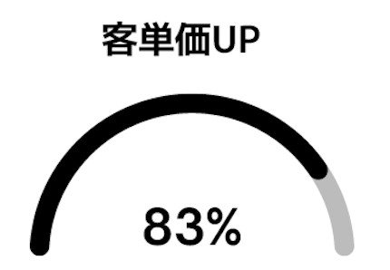 客単価UP