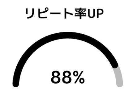 リピート率UP