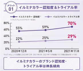 イルミナ新色サンプル　イルミナカラー認知度