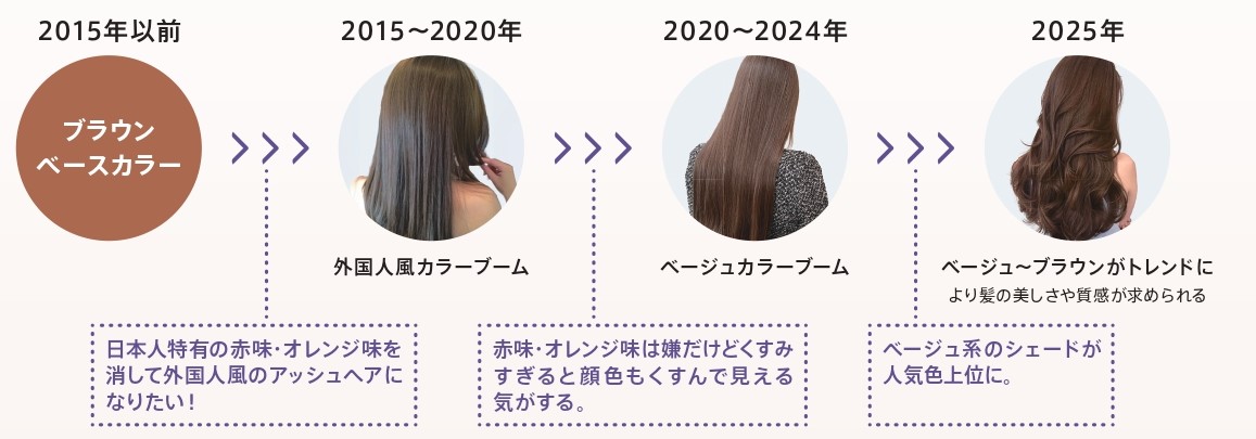 ウエラ　イルミナカラー　2015年以前　ブラウンベースカラー　日本人特有の赤味・オレンジ味を決して外国人風のアッシュヘアになりたい！　2015〜2020年　外国人風カラーブーム　赤味・オレンジ味は嫌だけどくすみすぎると顔色もくすんで見える気がする。　2020〜2024年　ベージュカラーブーム　ベージュ系のシェードが人気色上位に。　2025年　ベージュ〜ブラウンがトレンドに　より髪の美しさや質感が求められる
