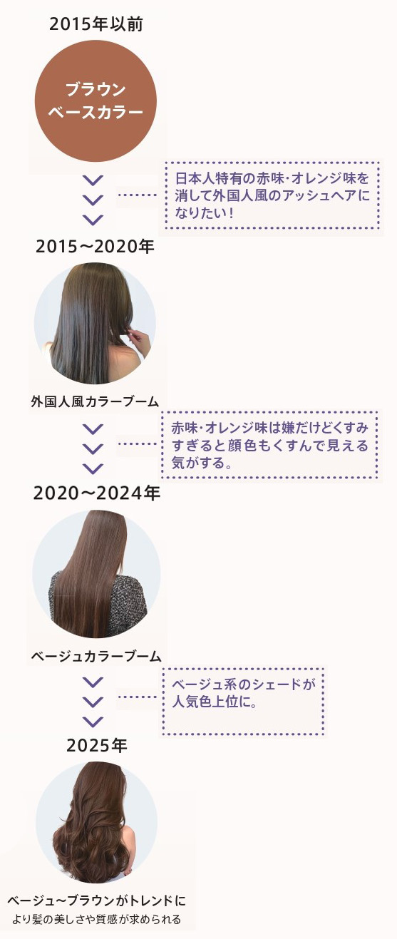 ウエラ　イルミナカラー　2015年以前　ブラウンベースカラー　日本人特有の赤味・オレンジ味を決して外国人風のアッシュヘアになりたい！　2015〜2020年　外国人風カラーブーム　赤味・オレンジ味は嫌だけどくすみすぎると顔色もくすんで見える気がする。　2020〜2024年　ベージュカラーブーム　ベージュ系のシェードが人気色上位に。　2025年　ベージュ〜ブラウンがトレンドに　より髪の美しさや質感が求められる