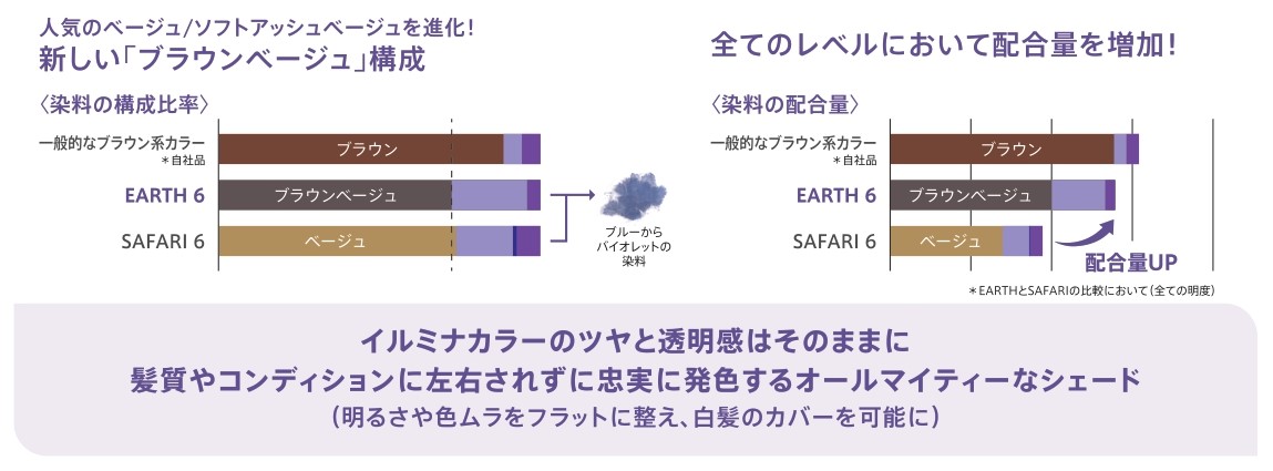 ウエラ　イルミナカラー　ウエラ　イルミナカラー　人気のベージュ/ソフトアッシュベージュを進化！　新しい「ブラウンベージュ」構成　＜染料の構成比率＞　一般的なブラウン系カラー　ブラウン　EARTH6　ブラウンベージュ　SAFARI6　ベージュ　ブルーからバイオレットの染料　全てのレベルにおいて配合量を増加！　＜染料の配合量＞　配合量UP　※EARTHとSAFARIの比較において（全ての明度）　イルミナカラーのツヤと透明感はそのままに髪質やコンディションに左右されずに忠実に発色する<br>オールマイティーなシェード　（明るさや色ムラをフラットに整え、白髪のカバーを可能に）