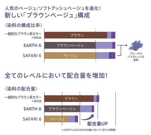 ウエラ　イルミナカラー　人気のベージュ/ソフトアッシュベージュを進化！　新しい「ブラウンベージュ」構成　＜染料の構成比率＞　一般的なブラウン系カラー　ブラウン　EARTH6　ブラウンベージュ　SAFARI6　ベージュ　ブルーからバイオレットの染料　全てのレベルにおいて配合量を増加！　＜染料の配合量＞　配合量UP　※EARTHとSAFARIの比較において（全ての明度）